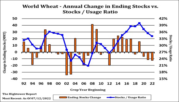 World Wheat