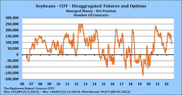 Soybean Chart