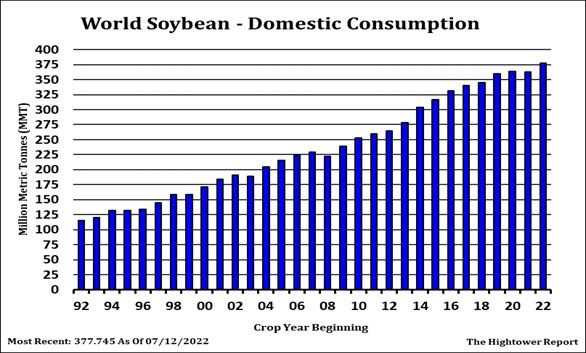 World Soybean Consumption