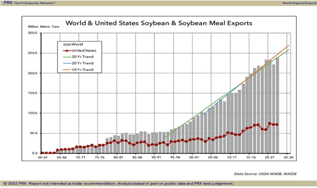 PRX Soybean Export Chart