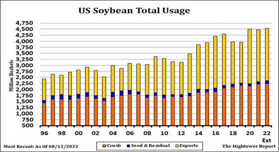 Soybean Total Usage chart