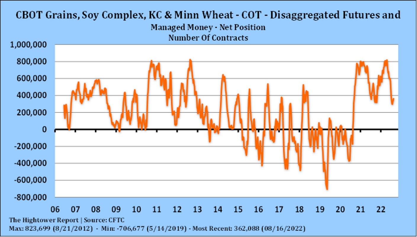 Managed Money Net Positions