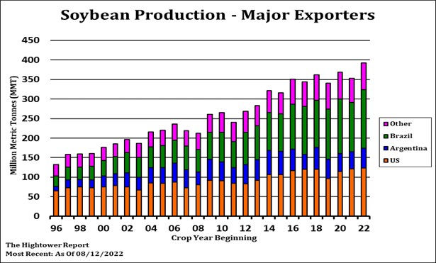 Soybean Production - Major Exporters