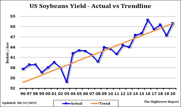 Soybean Yield Chart