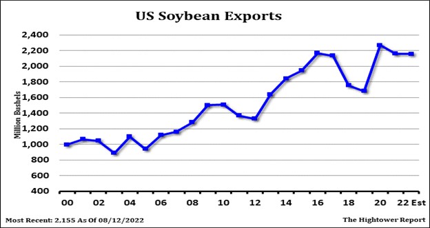 US Soybean exports chart
