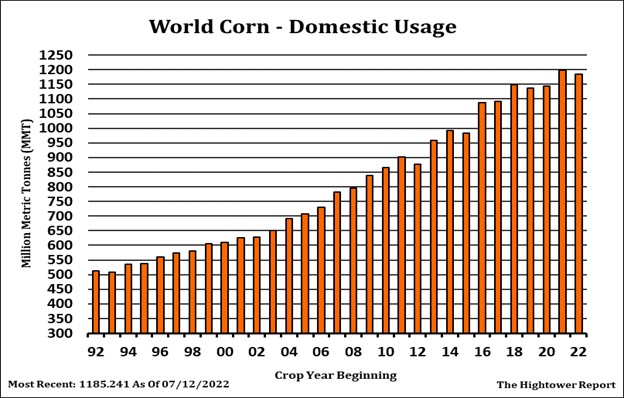 Corn Domestic Usage