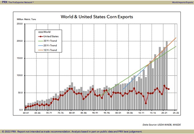 PRX Corn Export Chart