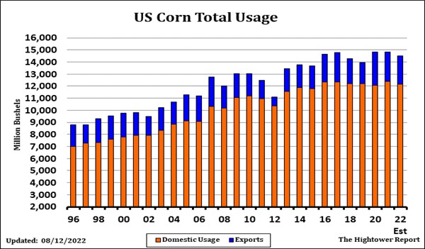 Corn Total Usage chart