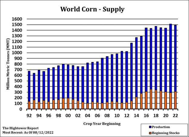 World Corn Supply chart