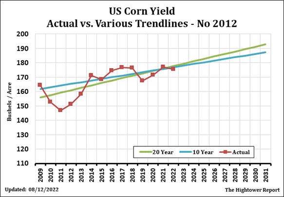 Corn Yield chart