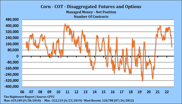Corn COT chart