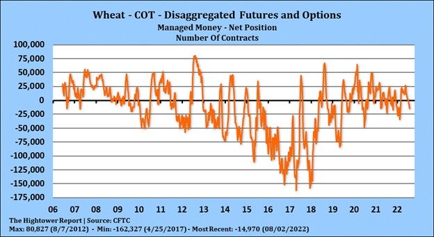 Wheat Chart