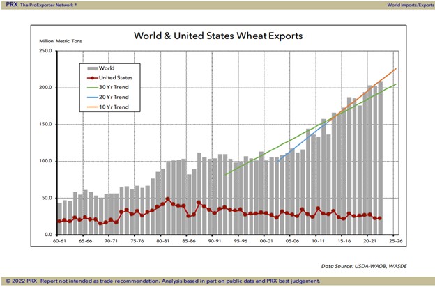 PRX Wheat Exports Chart