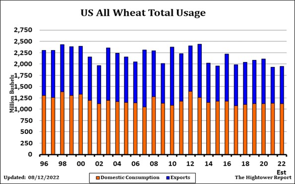 Wheat Usage Chart