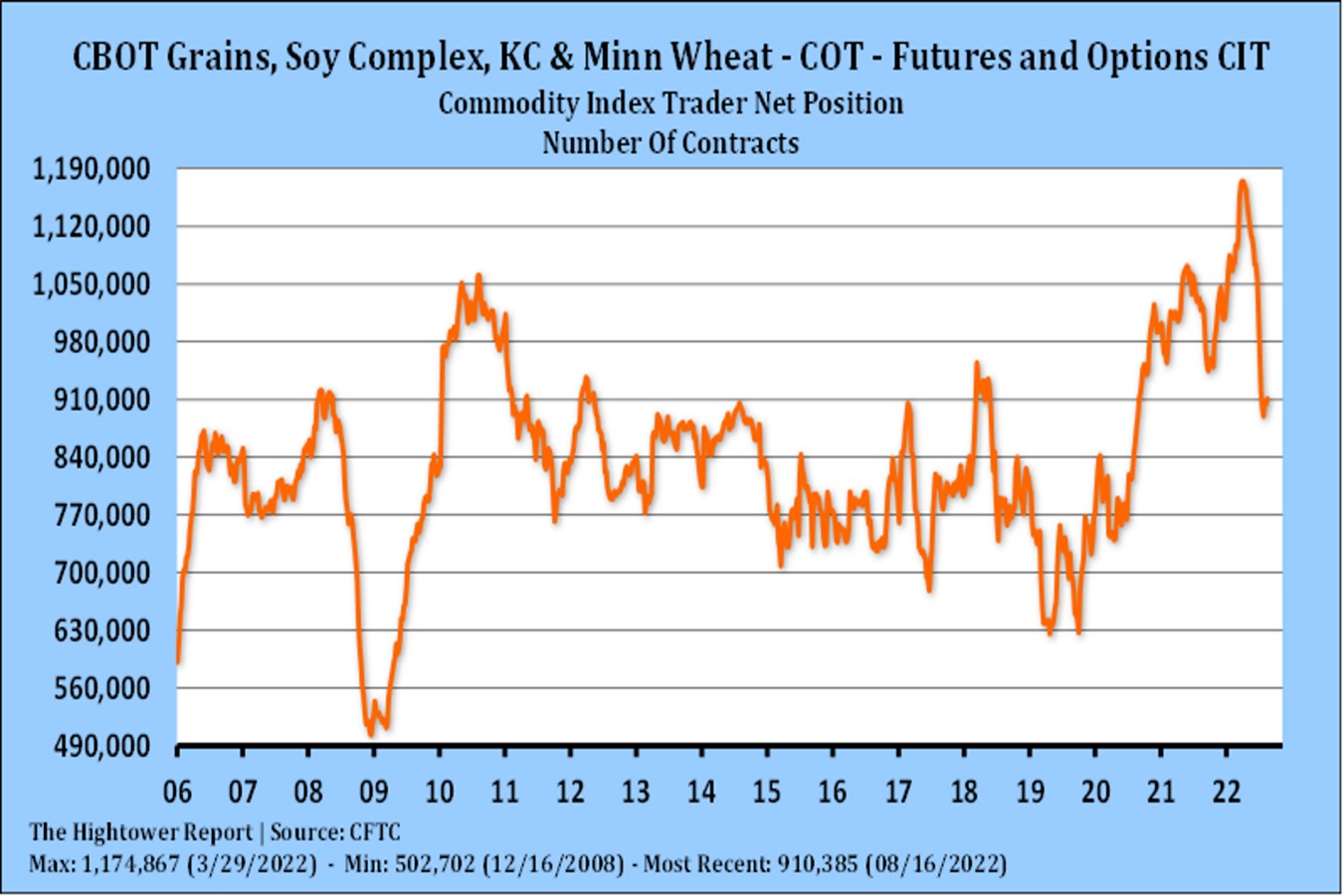 Commodity Index Trader Chart