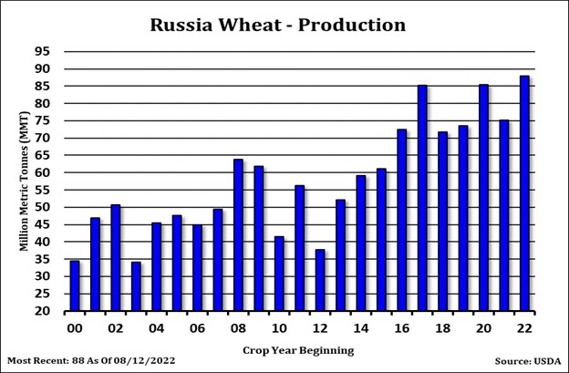 Russia Wheat Production chart