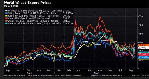 Bloomberg Wheat Exports chart