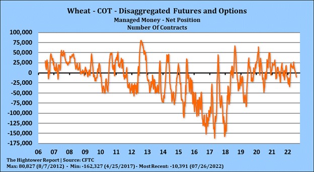 Wheat COT chart