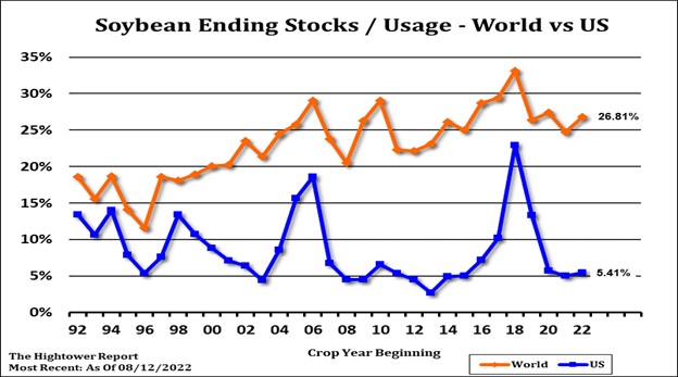 Soybean ending stocks chart