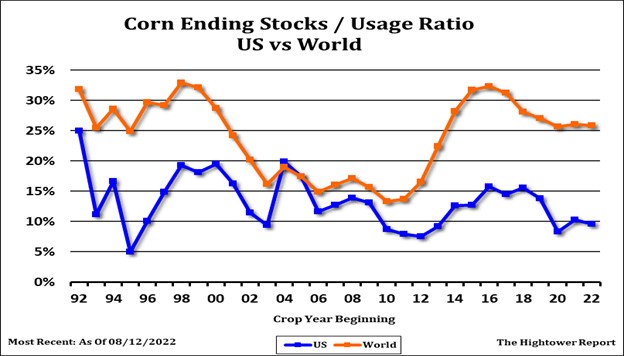 Corn ending stocks chart
