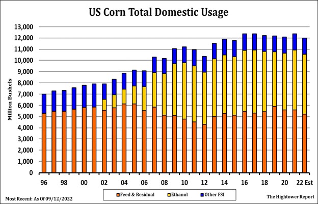 Hightower Corn Usage chart