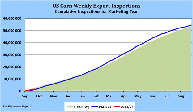 Hightower Chart corn inspections