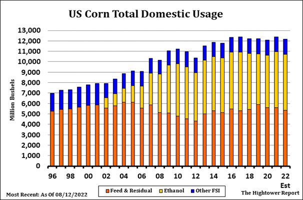 Corn Usage Chart