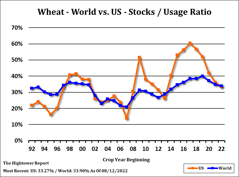 Wheat Chart