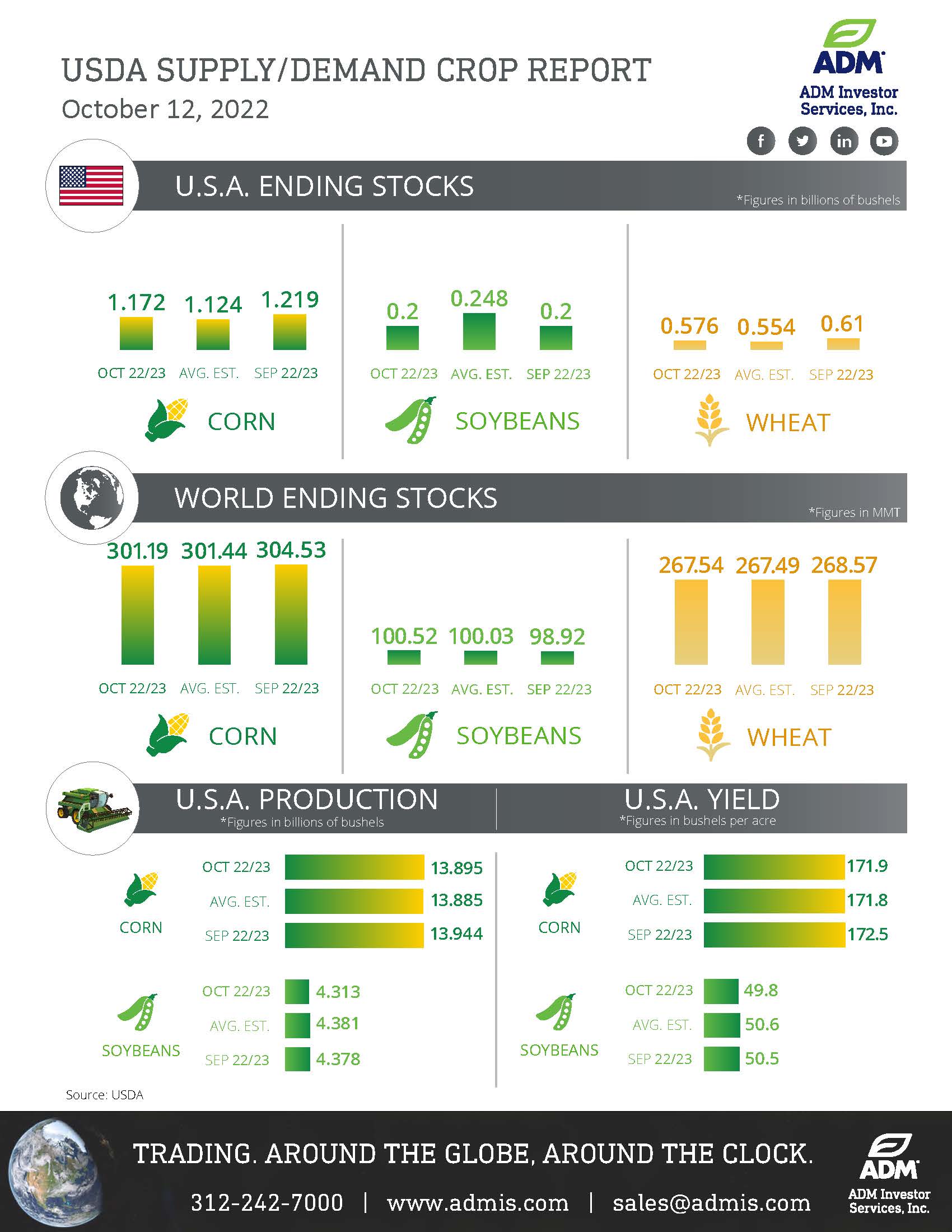 USDA Oct 12 Infographic