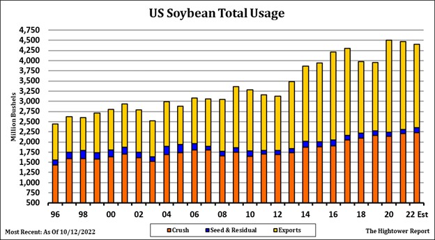 Hightower Soybean Usage 10.20.22Chart
