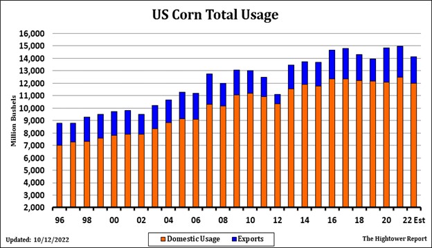 Hightower Corn Usage 10.20.22