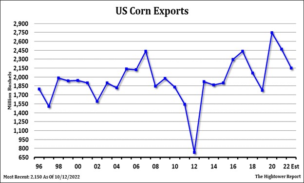 Hightower Chart on corn exports