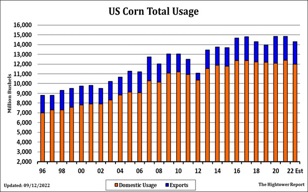 Hightower US Corn Usage chart