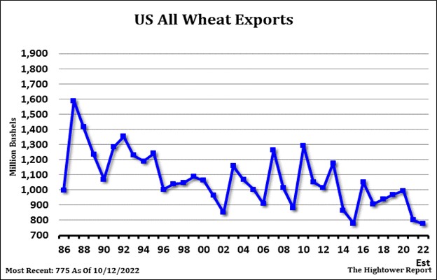 Hightower chart on All Wheat exports