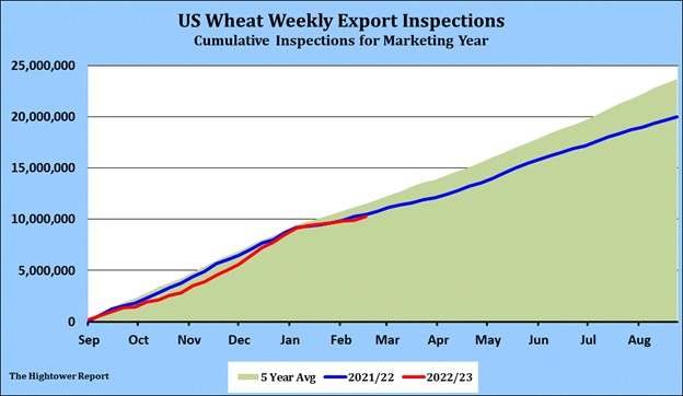 US Weekly Wheat Inspections 11.21.22