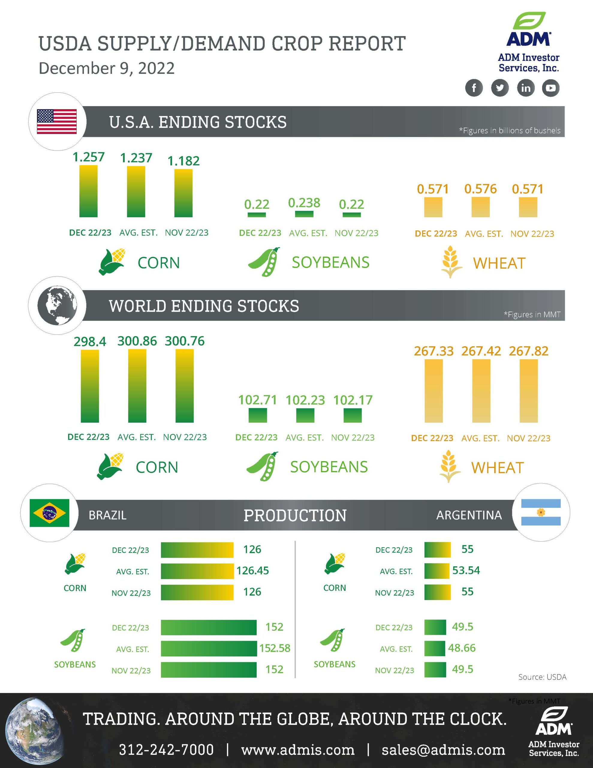 USDA Dec 9 Supply Demand infographic