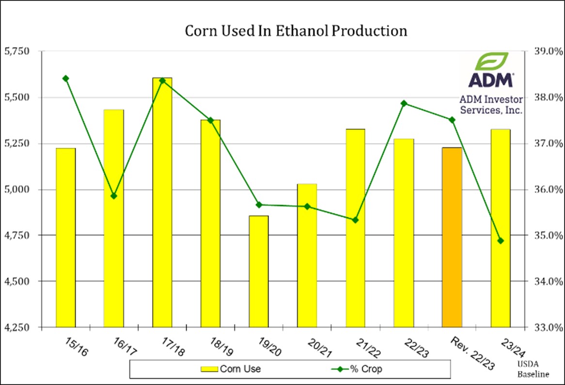 Corn Used in Ethanol Production