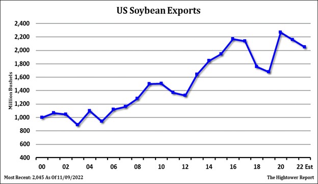 Hightower Soybean Exports Chart