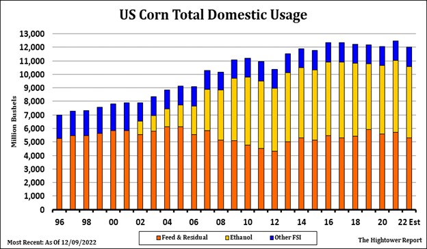 Hightower US Corn Total Domestic Usage chart