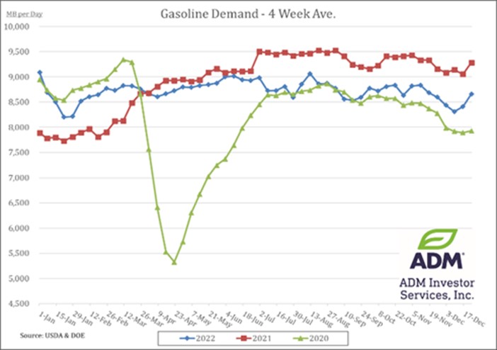 Gasoline Demand