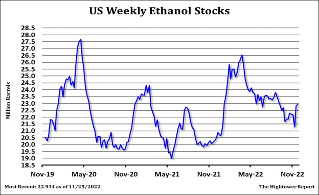 Hightower Weekly Ethanol Stocks Chart