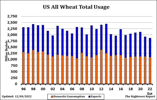 Hightower US All Wheat total usage chart