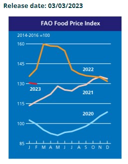 FAO Food Price Index