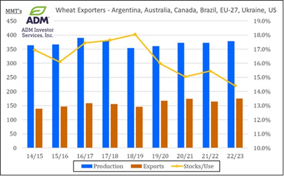 Wheat Exporters Global Chart