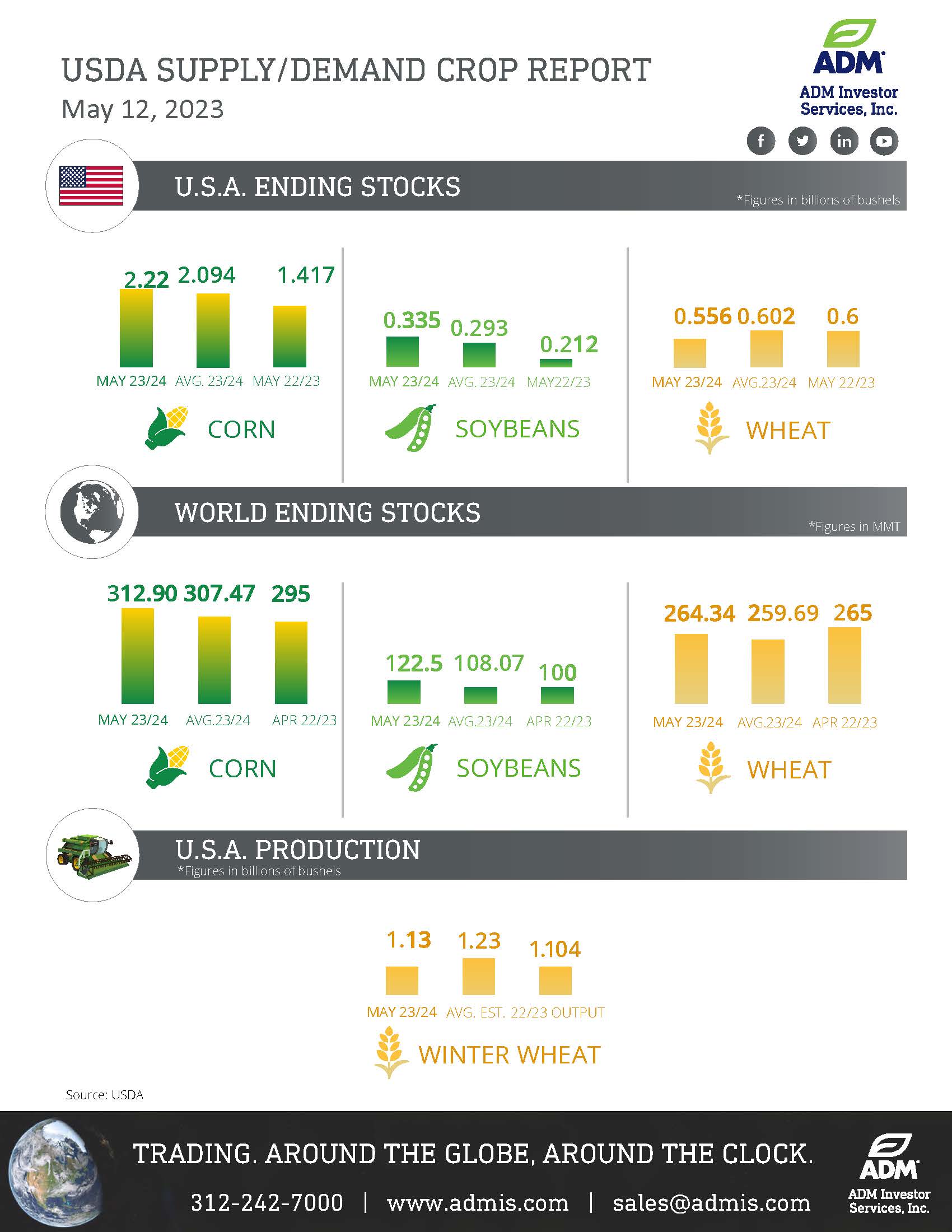 May USDA Infographic