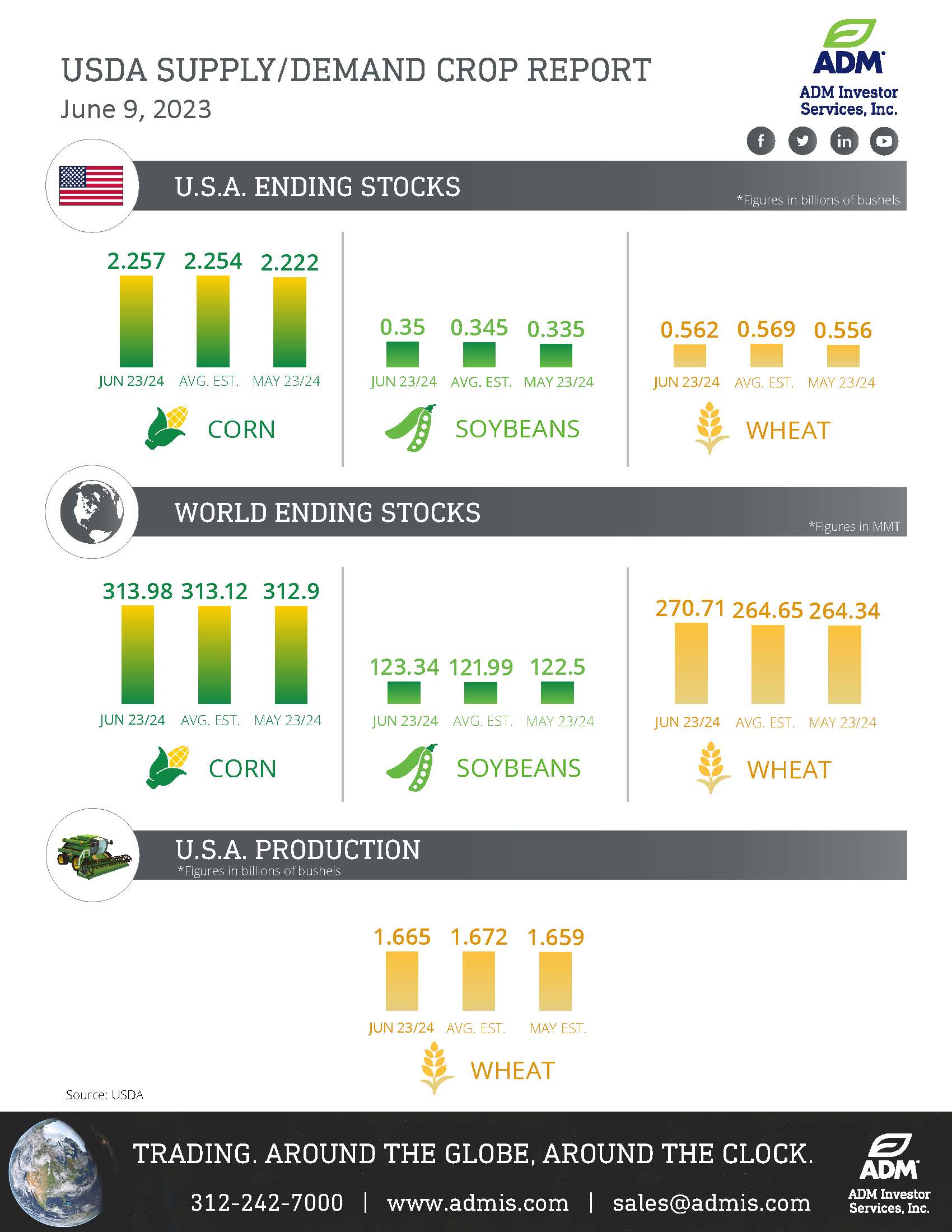 USDA June 9 Infographic