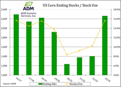 US Corn Ending Stocks