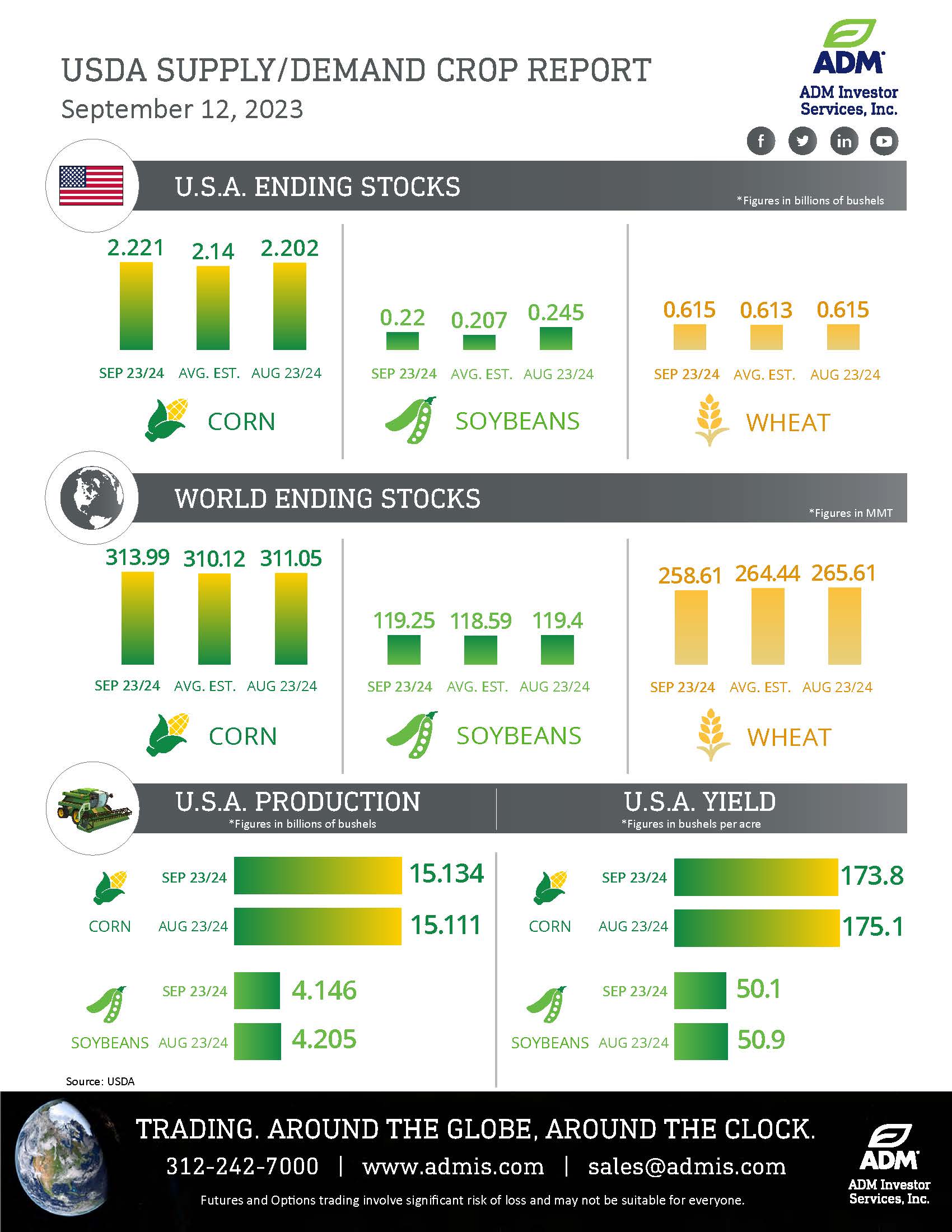 USDA Sept 12 Infographic