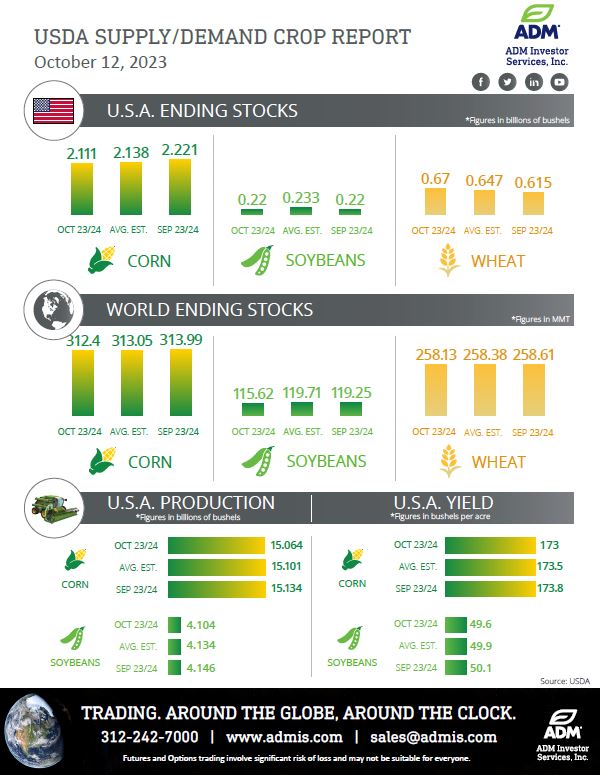 Oct 12 USDA Supply/Demand Infographic