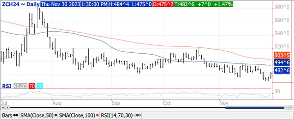 QST Corn chart for 11.30.23